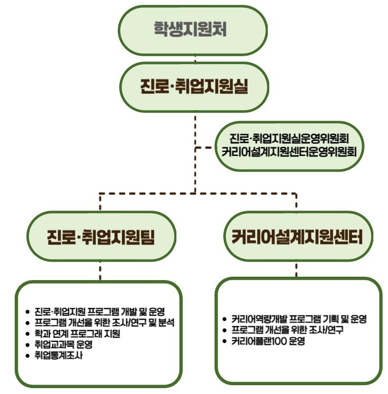 취업지원실 조직도